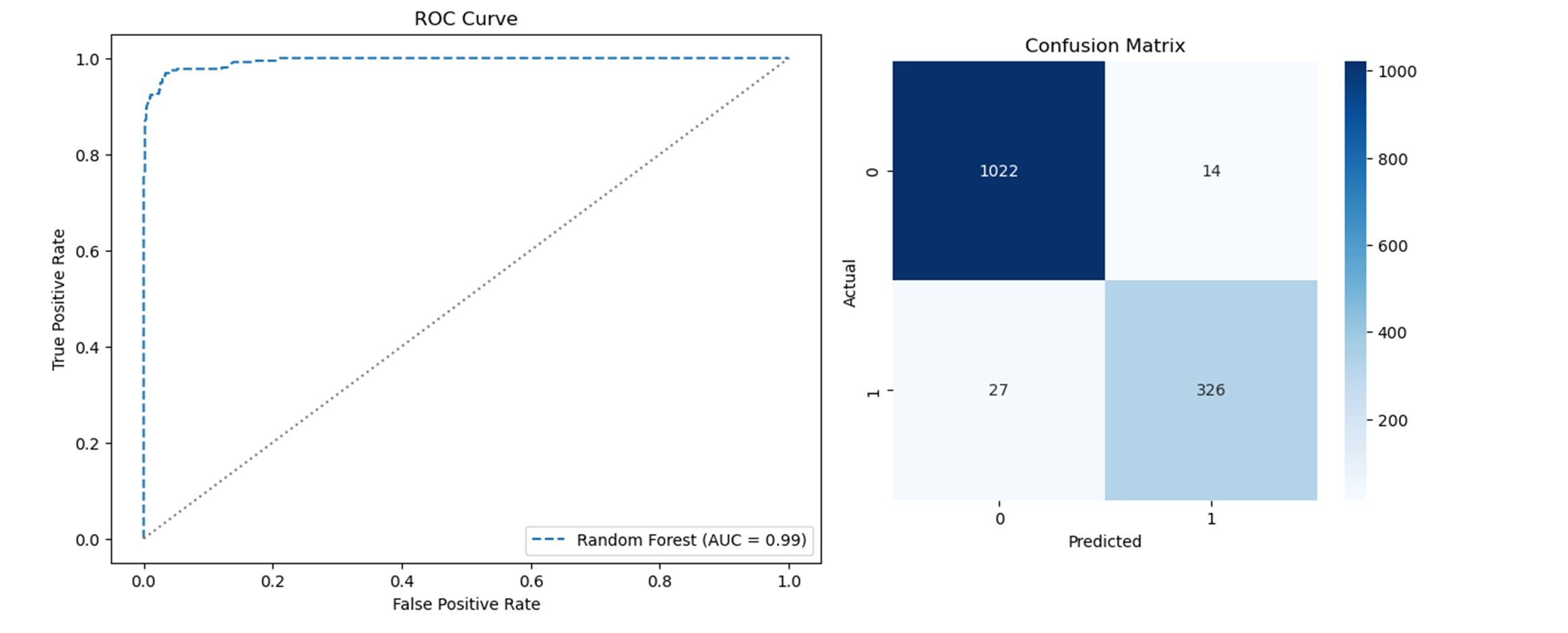 ROC curve (AUC) and confusion matrix showing Random Forest performance