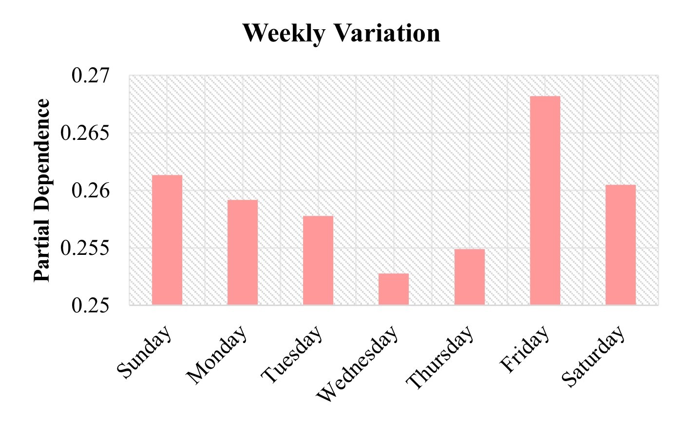 Partial dependence plot for monthly trip reduction due to COVID-19 (variant)